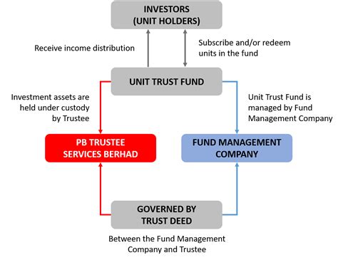 The Trustee for Visy Dior Unit Trust Company Profile